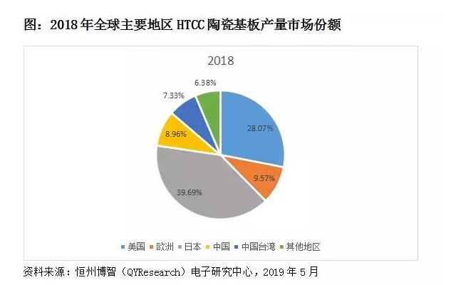 2018年地球陶瓷基板產量市場份額.png