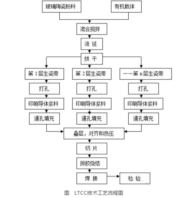 LTCC技術流程圖.png