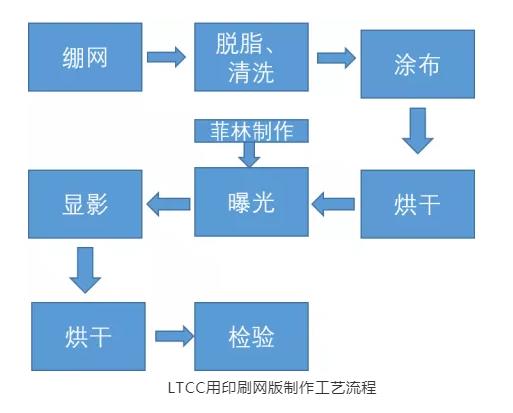 LTCC印刷網板制作流程副本.png