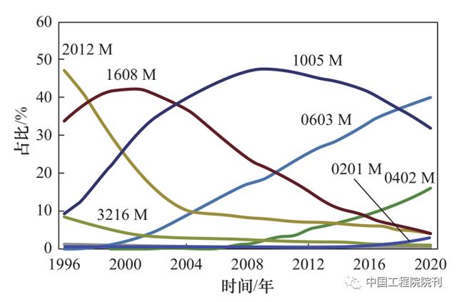 圖 1 近年來各種尺寸 MLCC 的市場(chǎng)占比變化.png