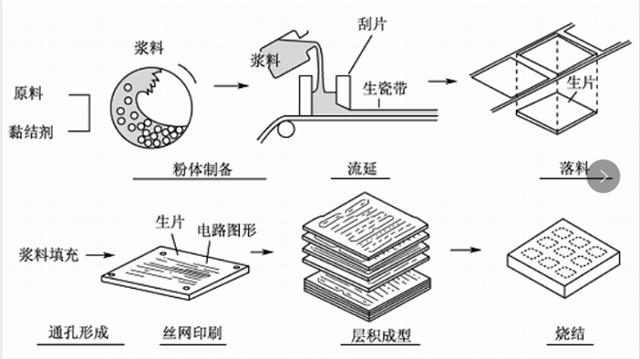 典型的多層陶瓷基板的制造過(guò)程.png