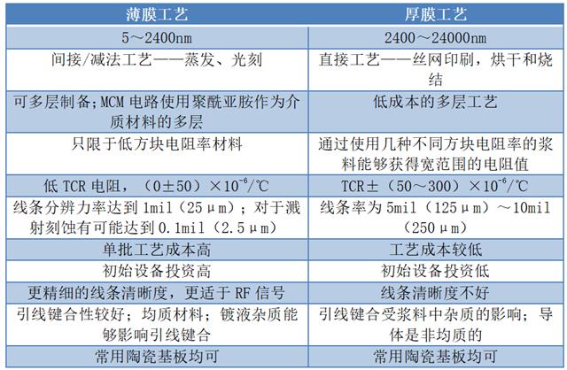 厚膜與薄膜技術(shù)工藝及性能特點對比.png