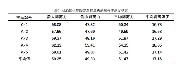 amb氮化鋁陶瓷覆銅基板剝離強(qiáng)度測(cè)試結(jié)果.png