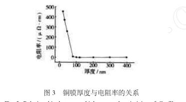 薄膜厚度與電阻率的關系.png