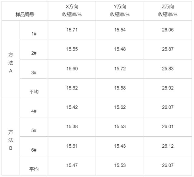 表1 兩種工藝方法收縮率對(duì)比情況