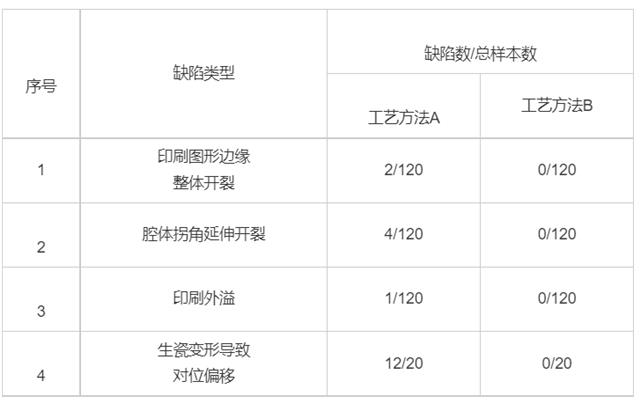 表3 兩種工藝缺陷情況對(duì)比