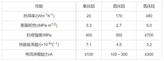 表1三種陶瓷材料的性能參數(shù).png