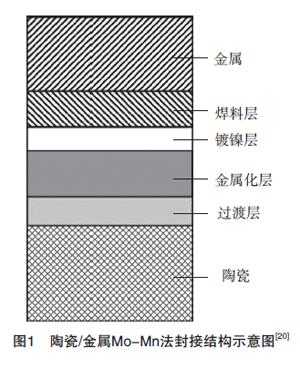 陶瓷基板金屬化結構圖