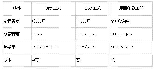 DPC和傳統(tǒng)工藝對比圖