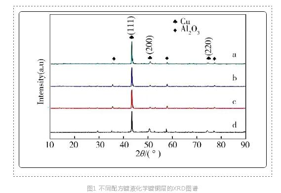 不同配方鍍液化學鍍銅層的XRD圖譜.jpg