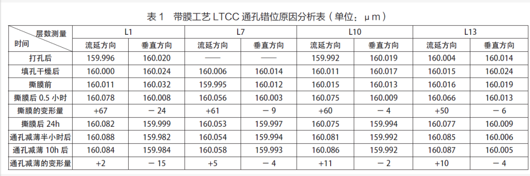 ltcc通孔錯(cuò)位原因分析表.png