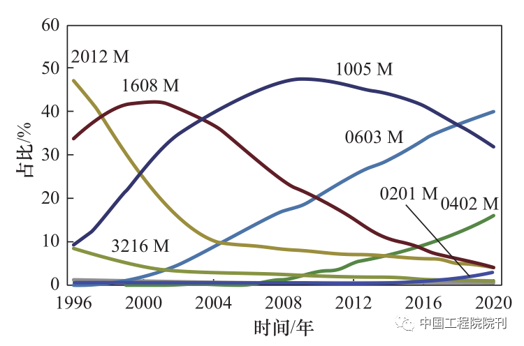 圖 1 近年來各種尺寸 MLCC 的市場占比變化.png