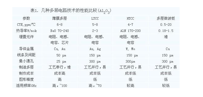 多層電路技術(shù)比較.png