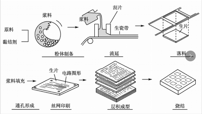 典型的多層陶瓷基板的制造過程.png