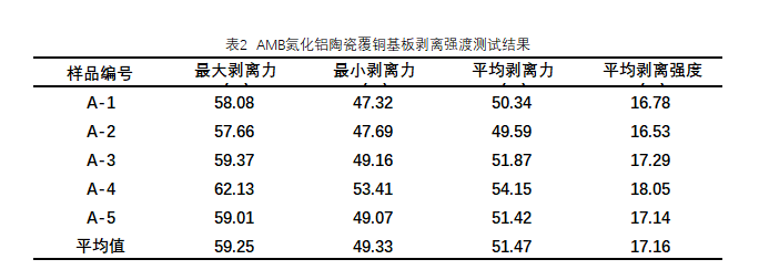 amb氮化鋁陶瓷覆銅基板剝離強度測試結(jié)果.png