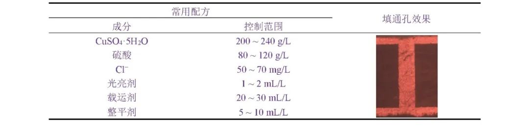 表2 大功率LED陶瓷基板脈沖電鍍一步法填通孔的常用參數(shù)及效果.jpg