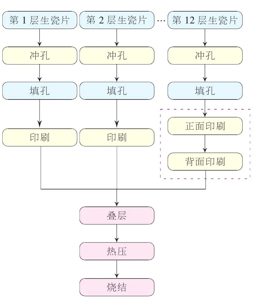 圖1 常規(guī)工藝流程設(shè)計圖 