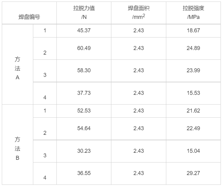 表2 兩種工藝方法膜層附著力值