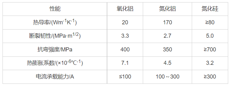 表1三種陶瓷材料的性能參數(shù).png