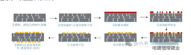 HTCC表面薄膜金屬化制備工藝流程